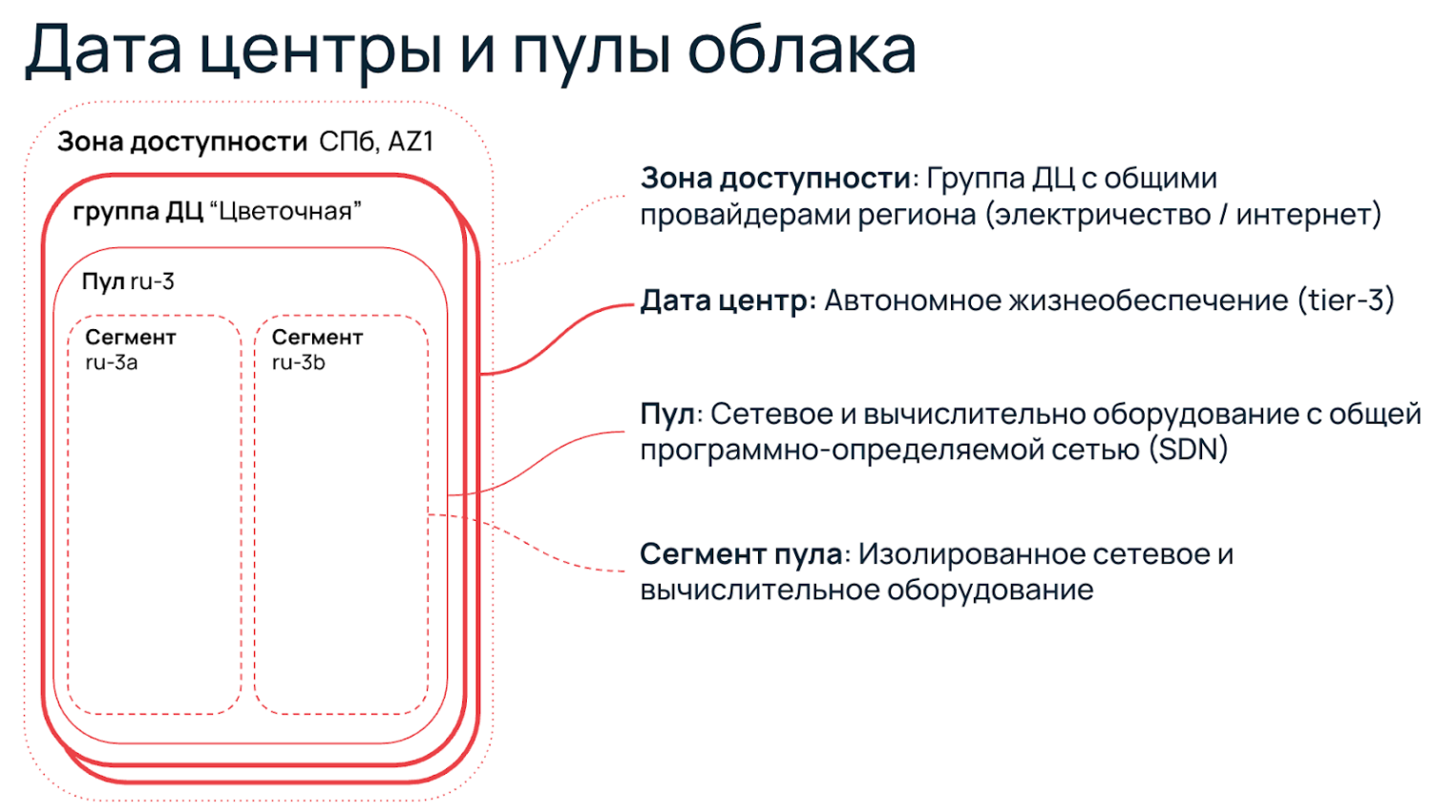 Дата центры и пулы облака.