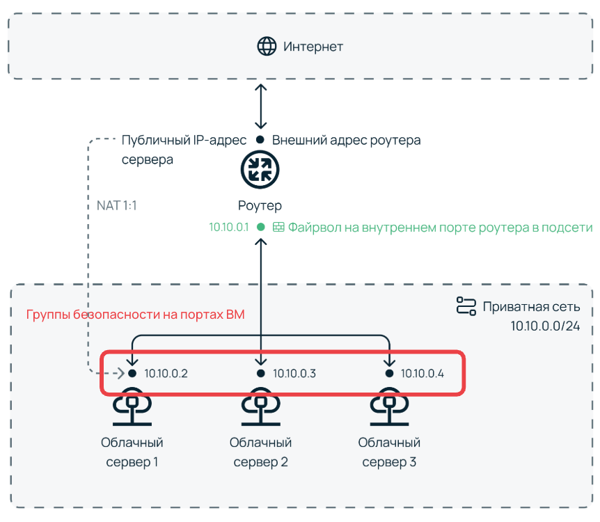 Область действия групп безопасности.