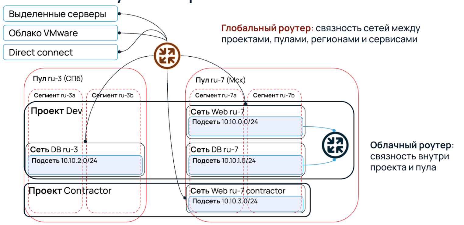 Схема связи Глобального роутера и Облачного роутера.