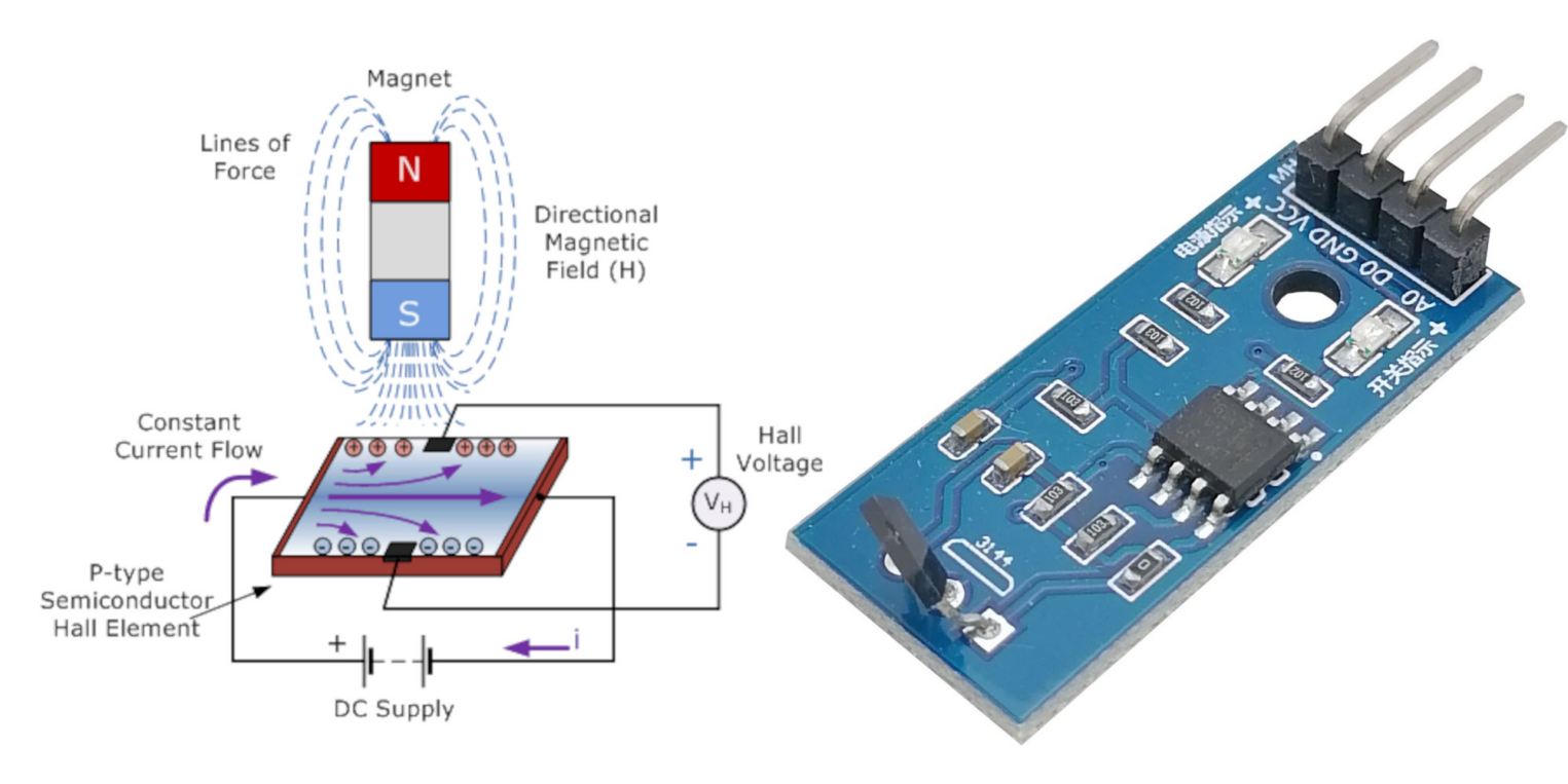 Иллюстрация работы датчика Холла для измерения вращения колеса: схема, показывающая эффект Холла в полупроводнике под действием магнита, и фото модуля 3144E.