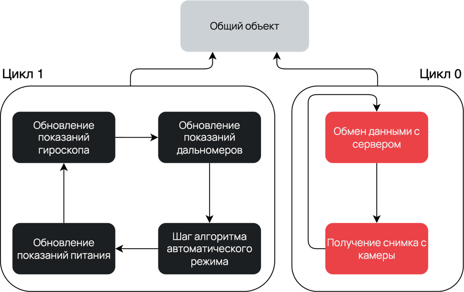 Диаграмма программной архитектуры робота на ESP32, иллюстрирующая распределение задач по двум ядрам FreeRTOS: Ядро 0 для камеры и сети, Ядро 1 для датчиков и навигации.