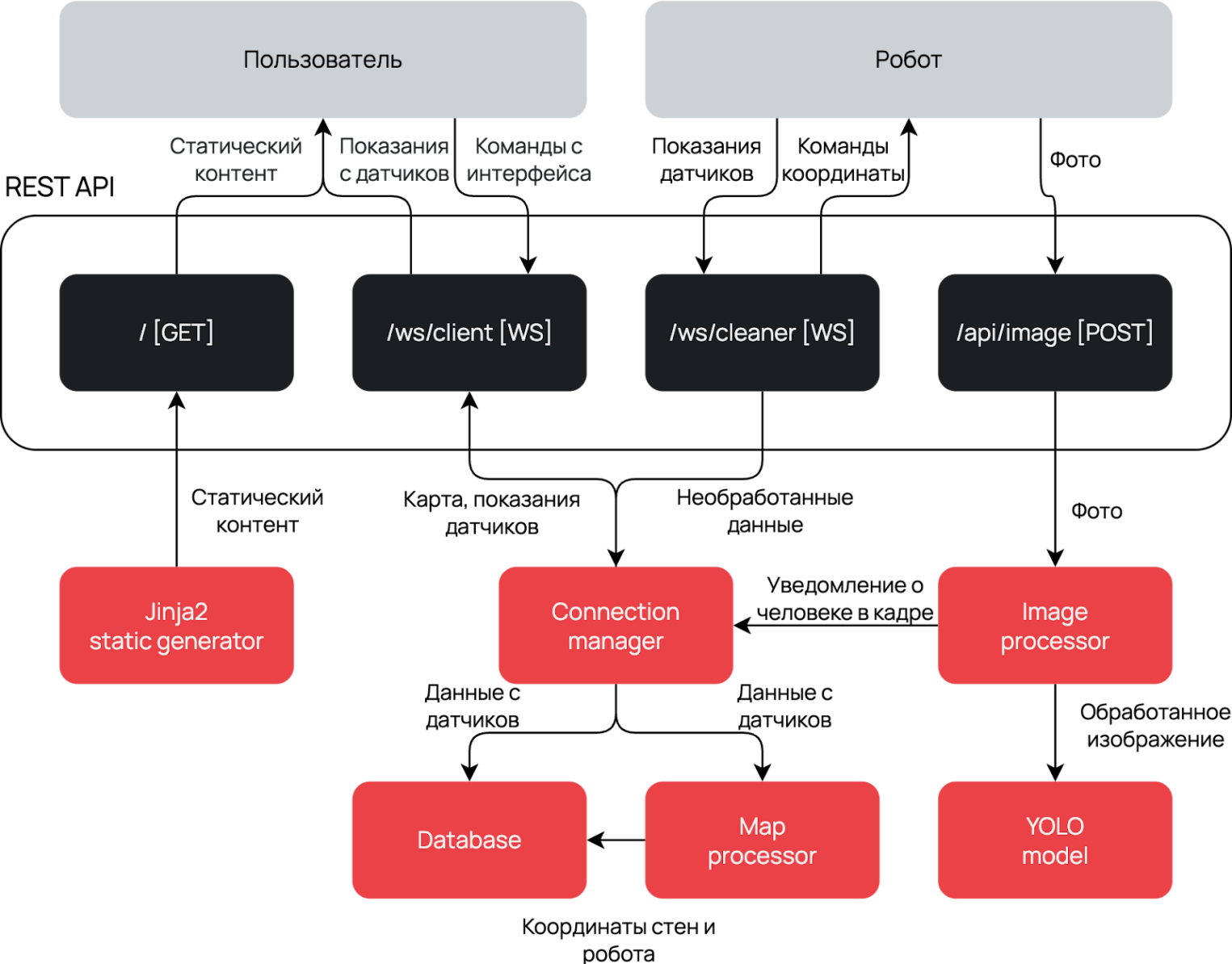 Схема клиент-серверной архитектуры проекта: робот отправляет телеметрию и фото на сервер (FastAPI, YOLO), а сервер передает команды управления и обработанные данные пользователю через веб-интерфейс.
