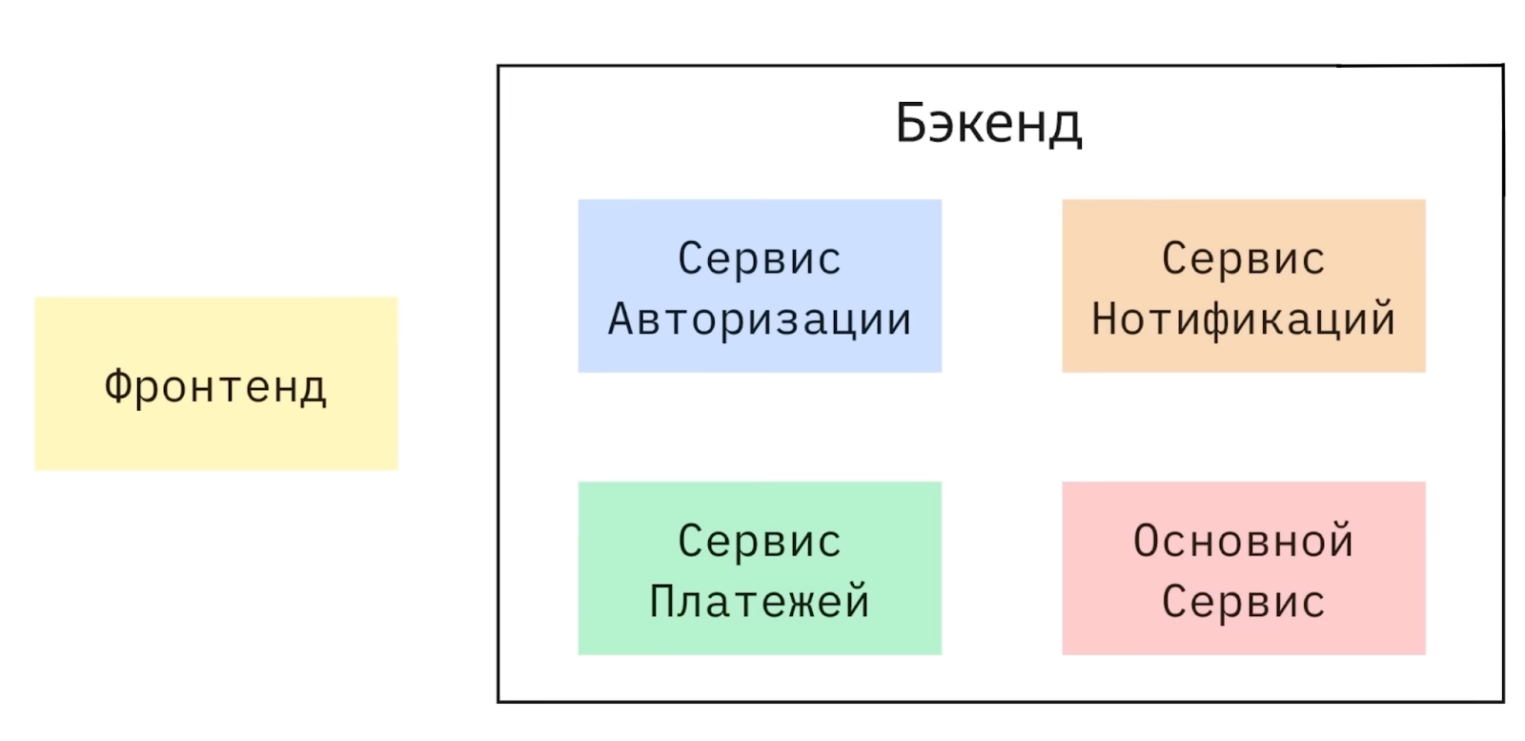 Блоки Фронтенд и Бэкенд. И сервисы которые входят в Бэкенд.