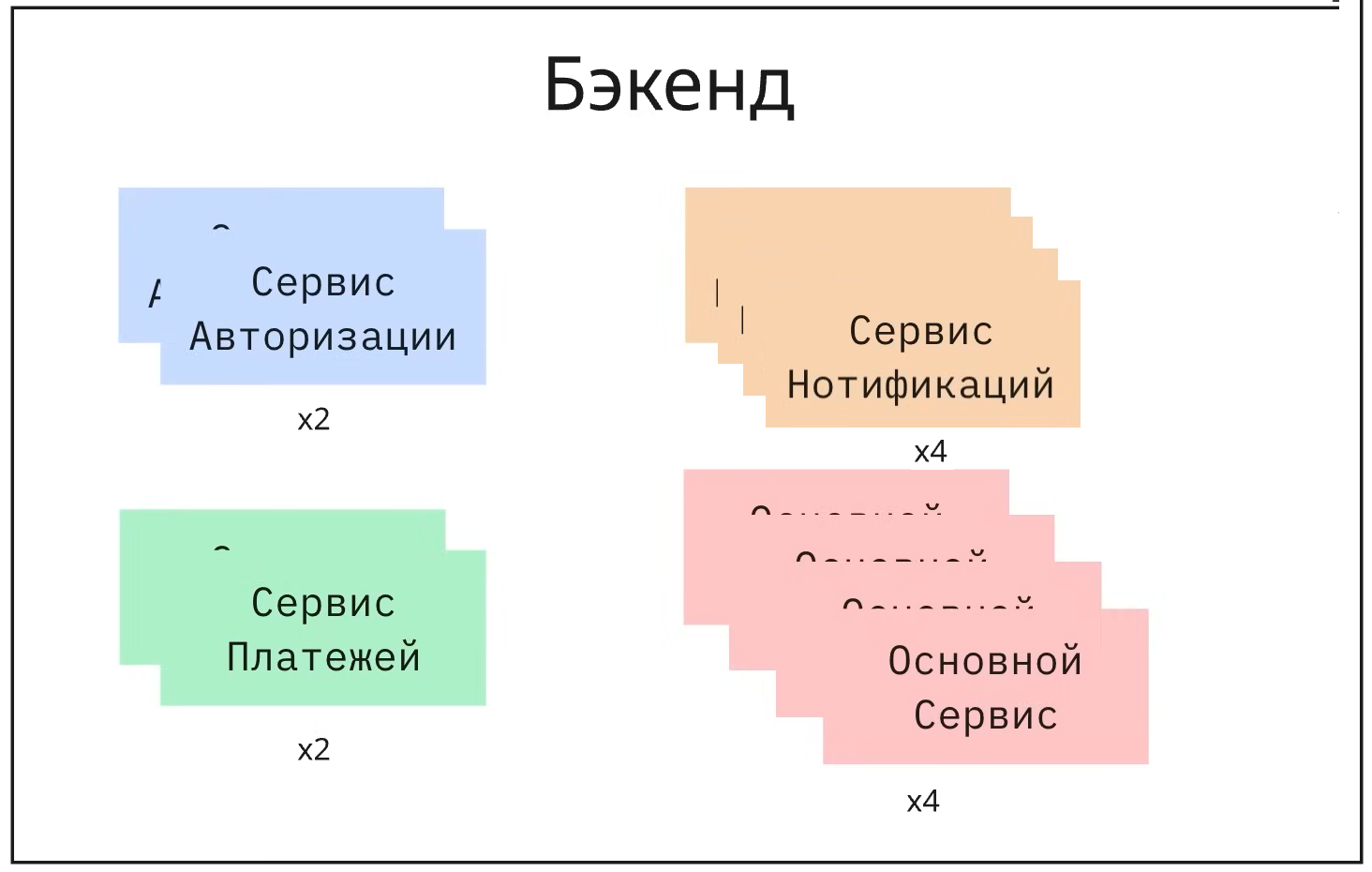Сервисы которые входят в Бэкенд.