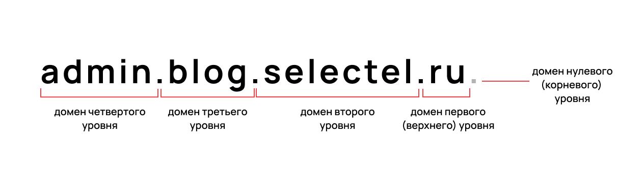 Разбор структуры доменного имени.