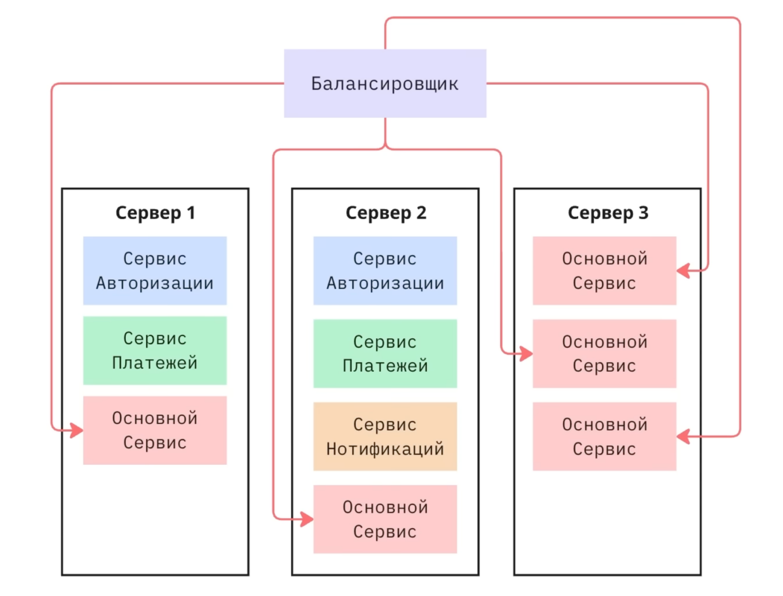 Балансировщик и чем он управляет.