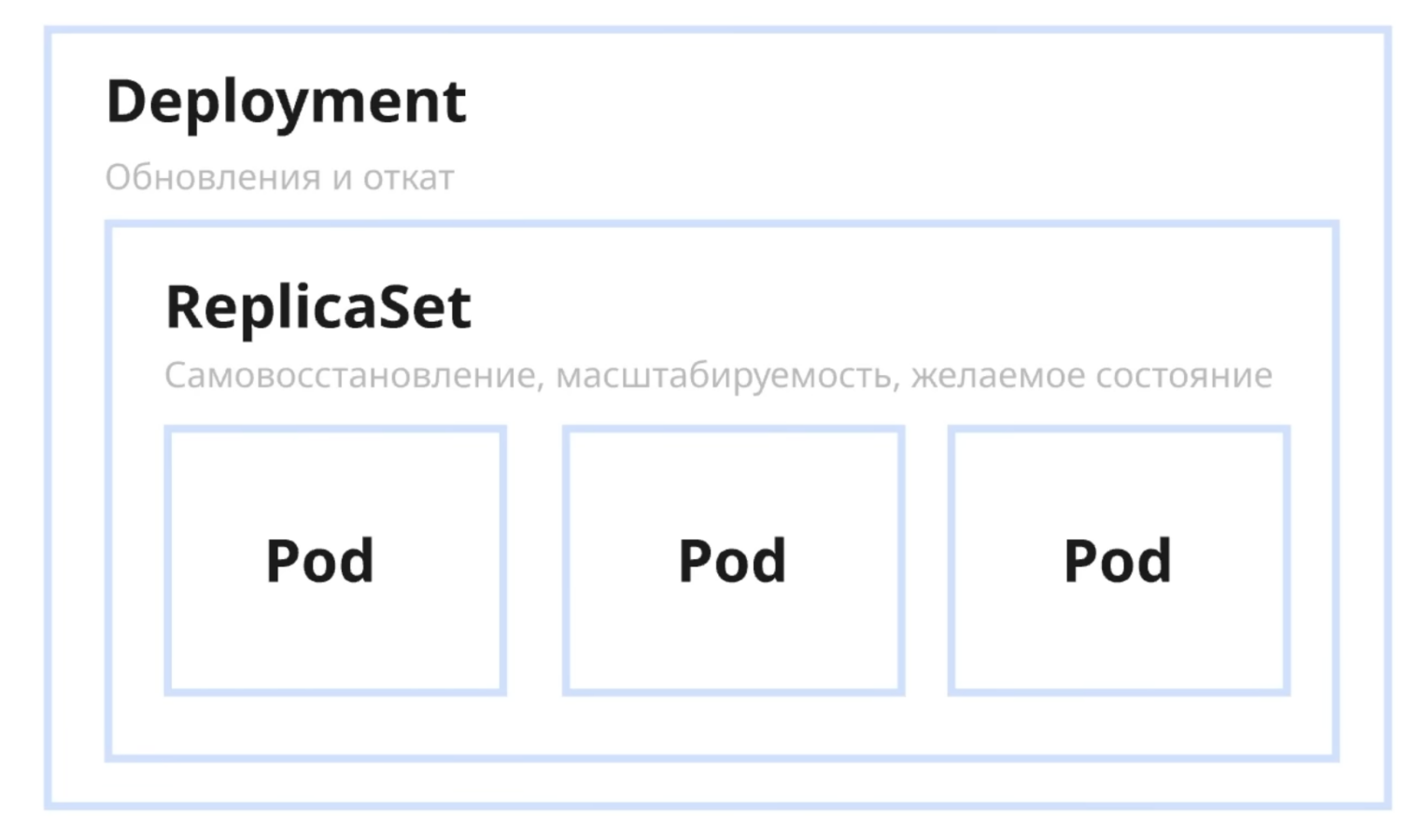 Схема Deployment - манифеста (yaml-файл).