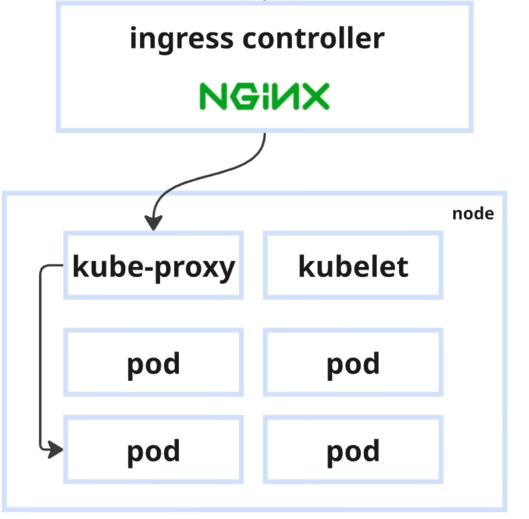 Работа с трафиком с помощью kubelet.