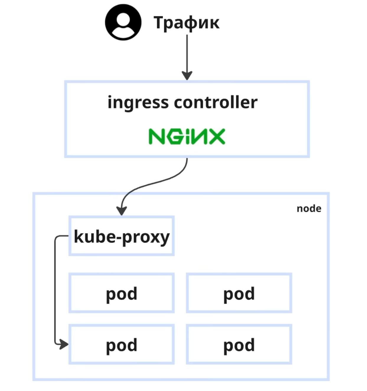 Работа с трафиком с помощью kube-proxy.
