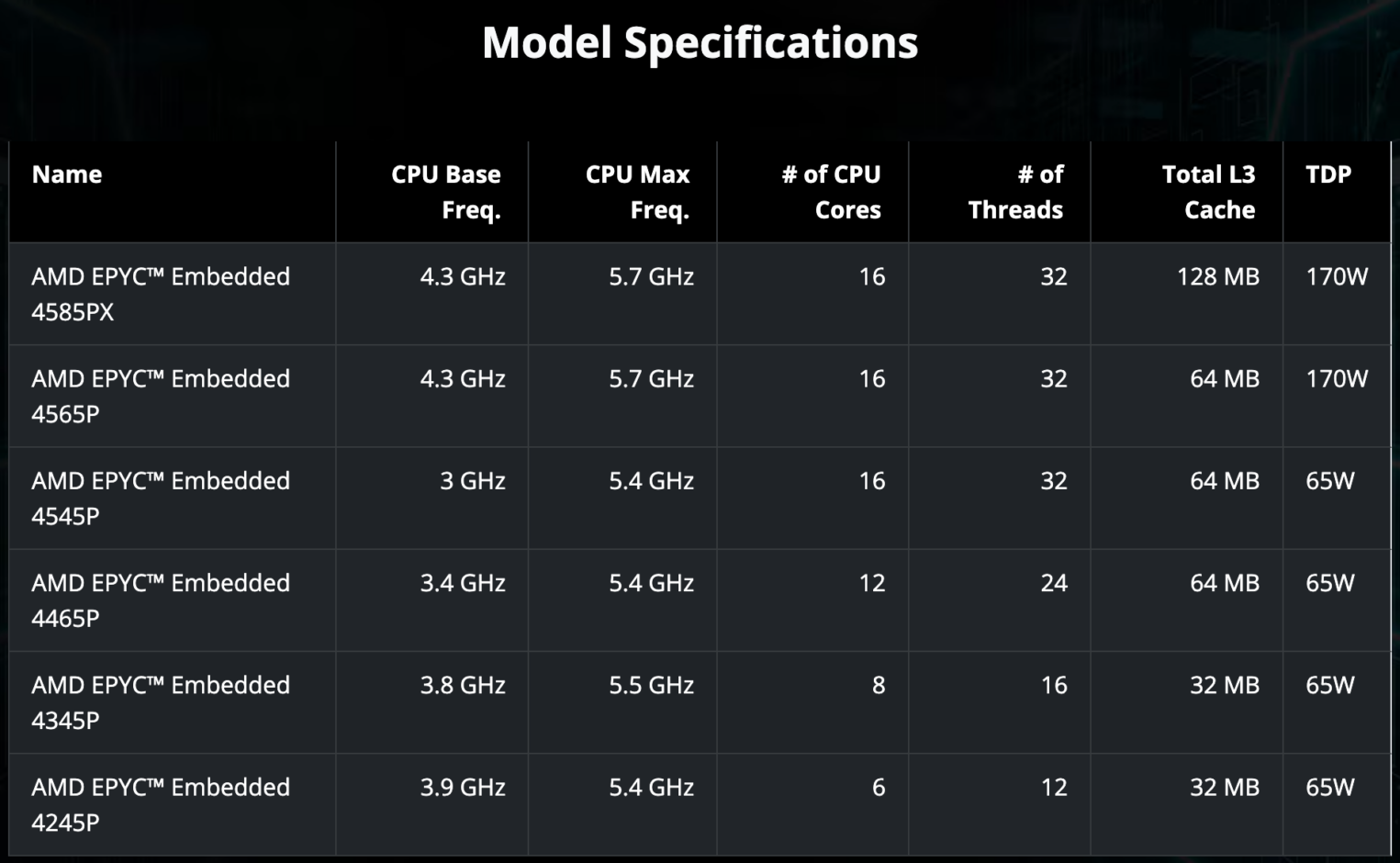 Спецификация AMD EPYC 4005