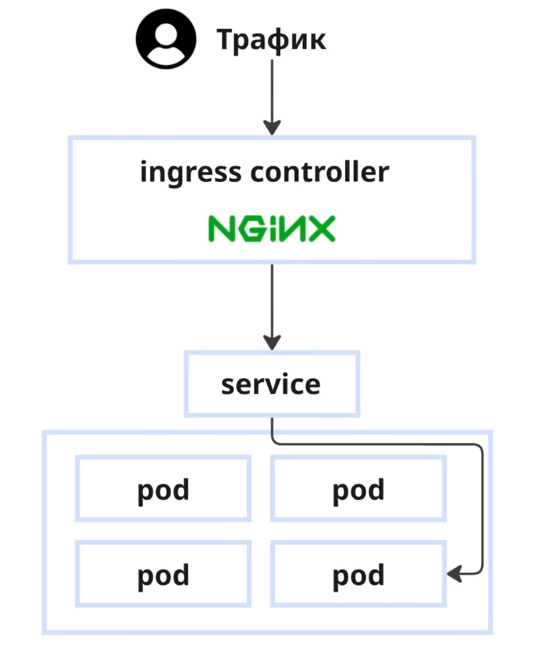 Работа с трафиком в Kubernetes.