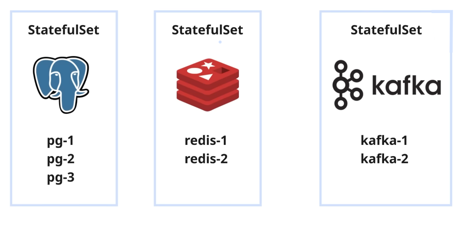 StatefulSet: PostgreSQL, Redis, Kafka.
