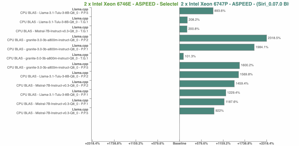 График ускорения ML-задач (Llama.cpp, BLAS) на процессорах Xeon 6747P по сравнению с Xeon 6746E.