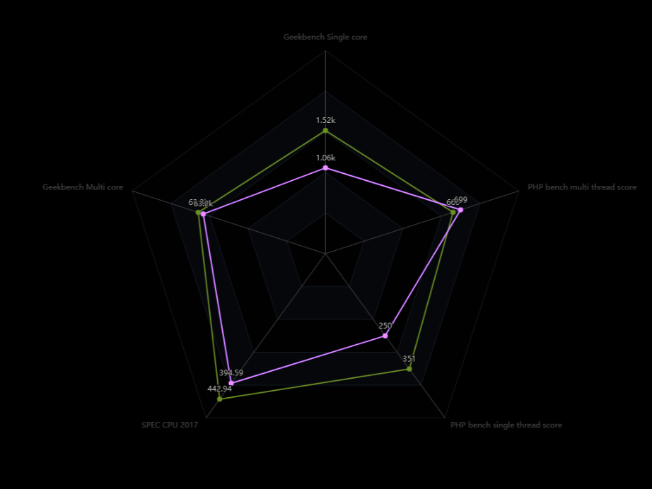 Диаграмма сравнения Xeon 6530P и 6710E в синтетических тестах: Geekbench 5-6 и specCPU.