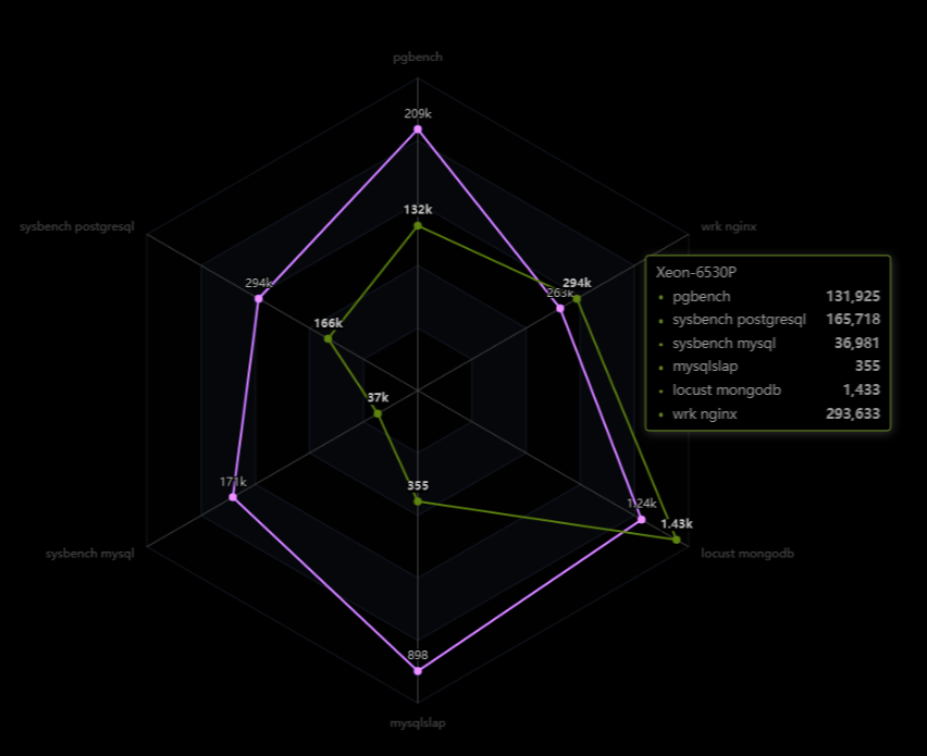 Диаграмма сравнения производительности Xeon 6530P и 6710E в реальных приложениях: PostgreSQL, MySQL, MongoDB, Nginx.