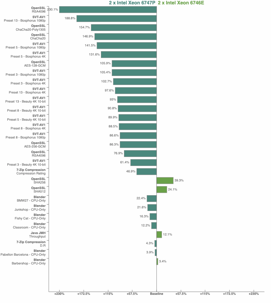 Сравнение производительности Xeon 6747P и 6746E в задачах криптографии, кодирования видео и архивации.