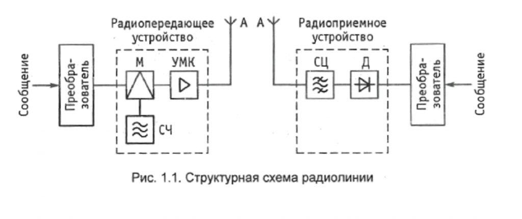 Структурная схема радиолинии.