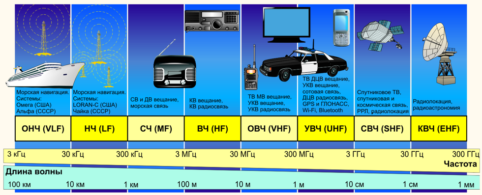 Шкала диапазонов радиоволн. 