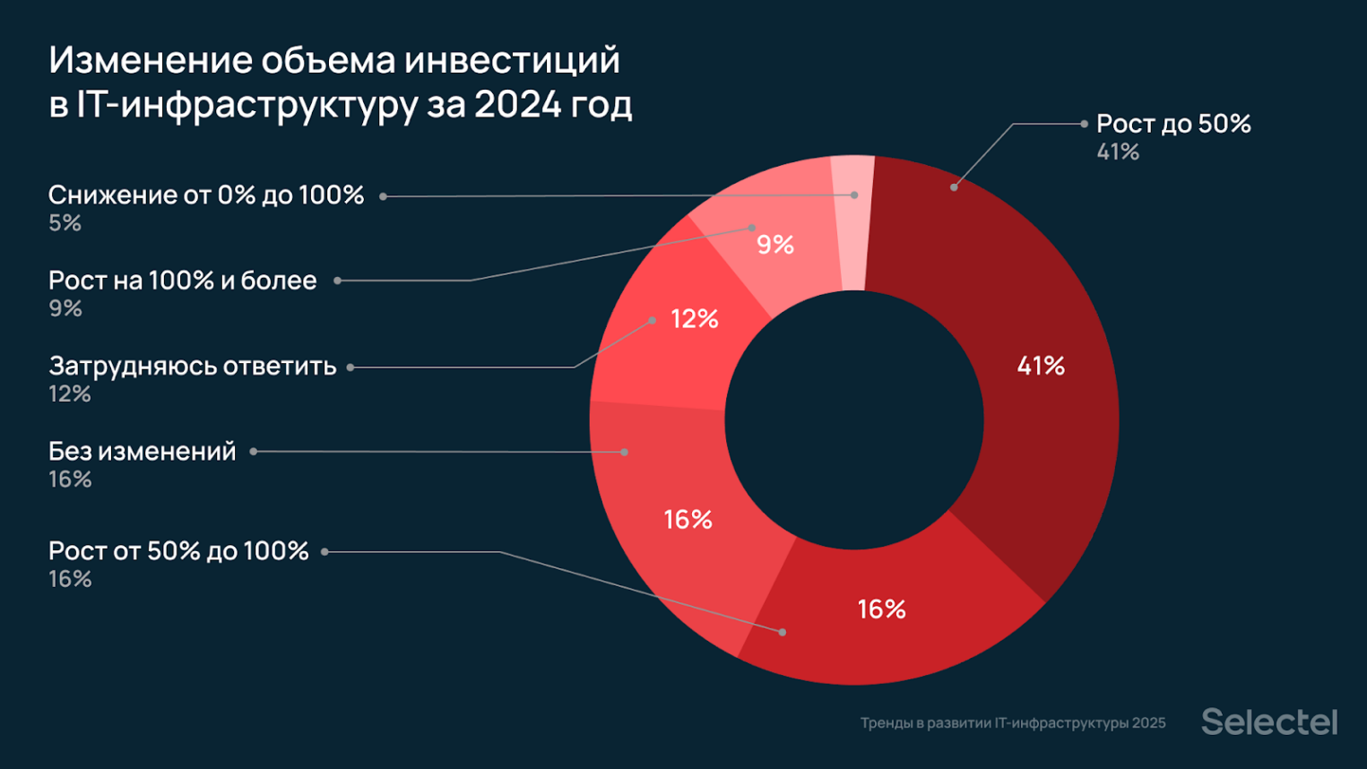 Тренды в развитии IT-инфраструктуры.