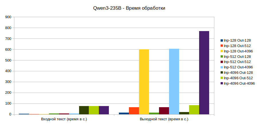 Qwen3-235B, время обработки.