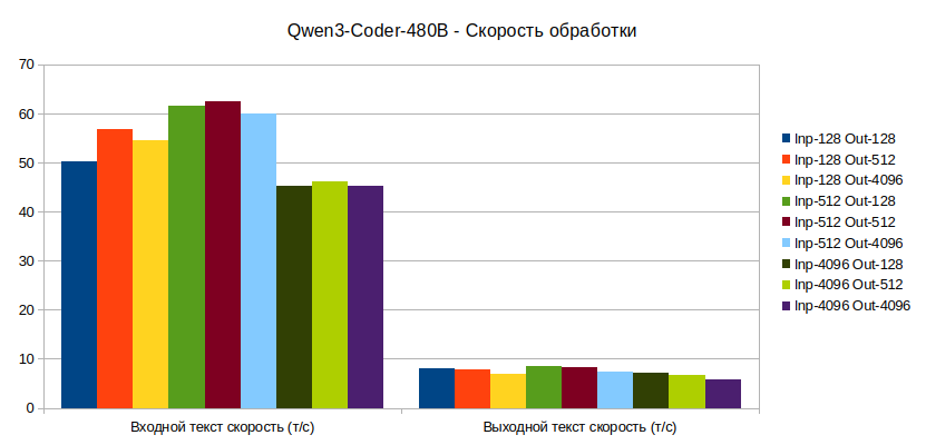 Qwen3-Coder-480B, скорость обработки
