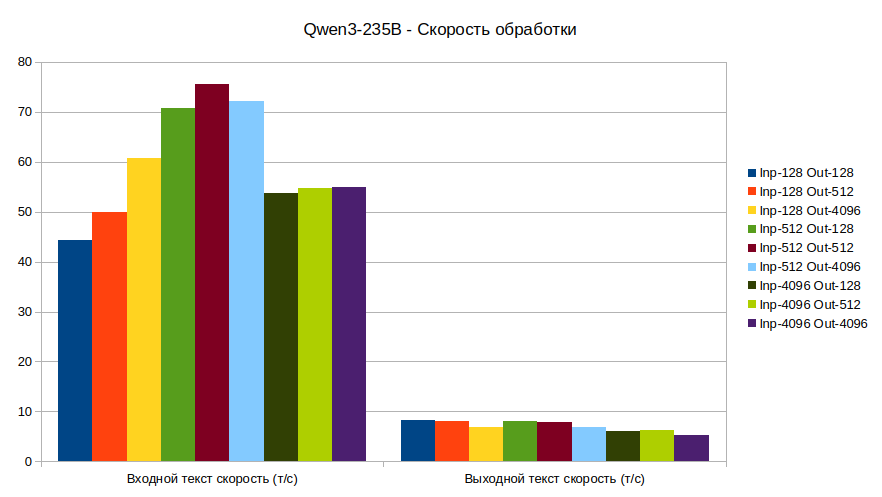 Qwen3-235B, скорость обработки.