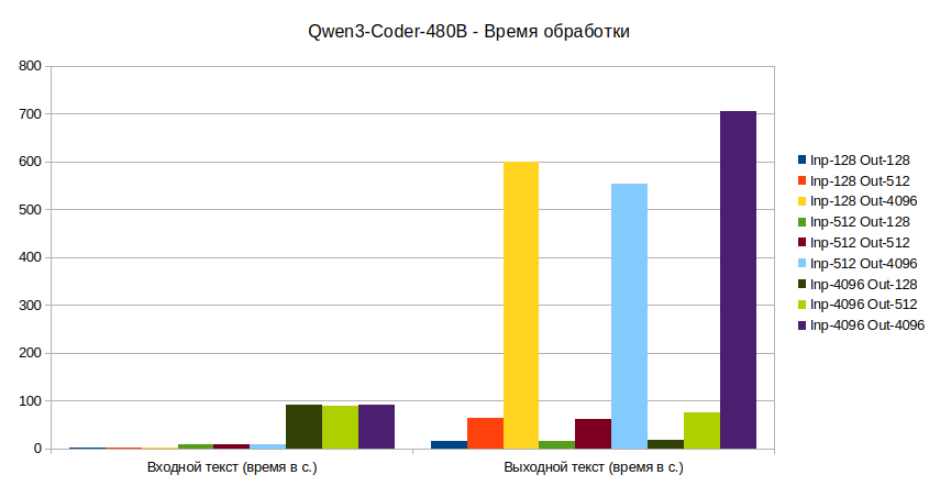 Qwen3-Coder-480B, время обработки.