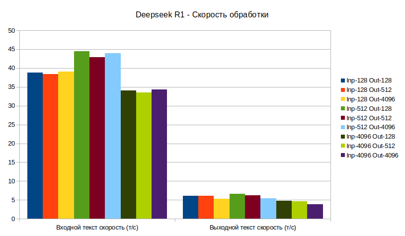 DeepSeek R1, скорость обработки
