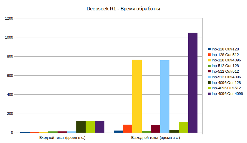 DeepSeek R1, время обработки.