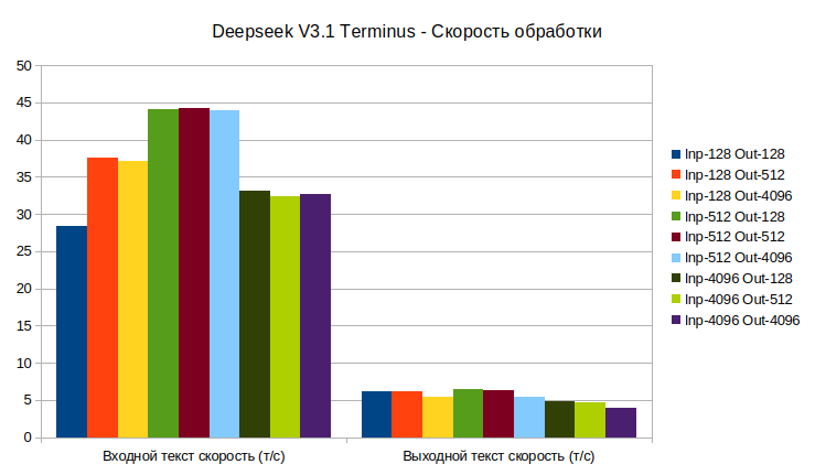DeepSeek V3.1 Terminus, скорость обработки.