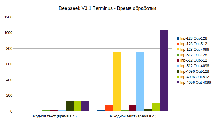 DeepSeek V3.1 Terminus, время обработки