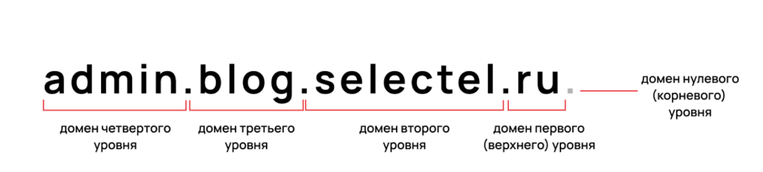 Схема: структура имени домена из четырех уровней.