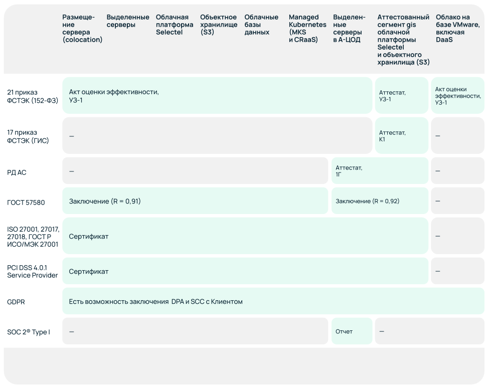 Таблица, в которой показано, каким стандартам безопасности соответствуют разные сервисы Selectel.
