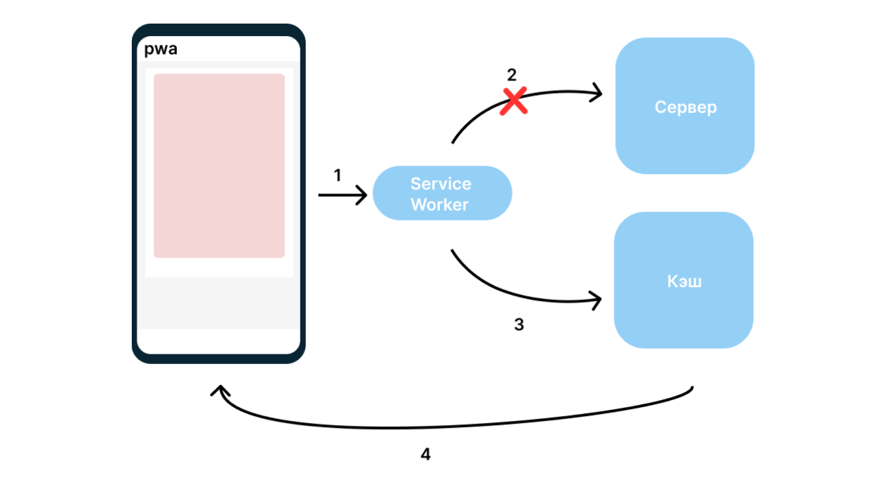 Схема работы Service Worker.