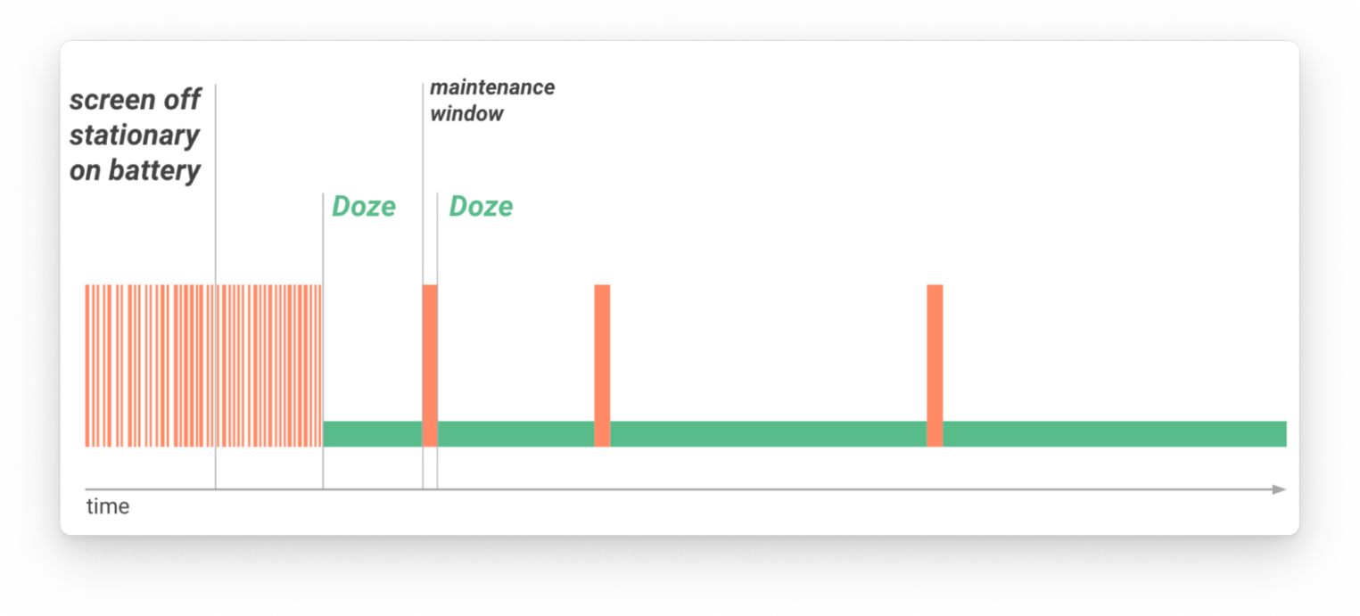 Так работает режим Doze на Android.