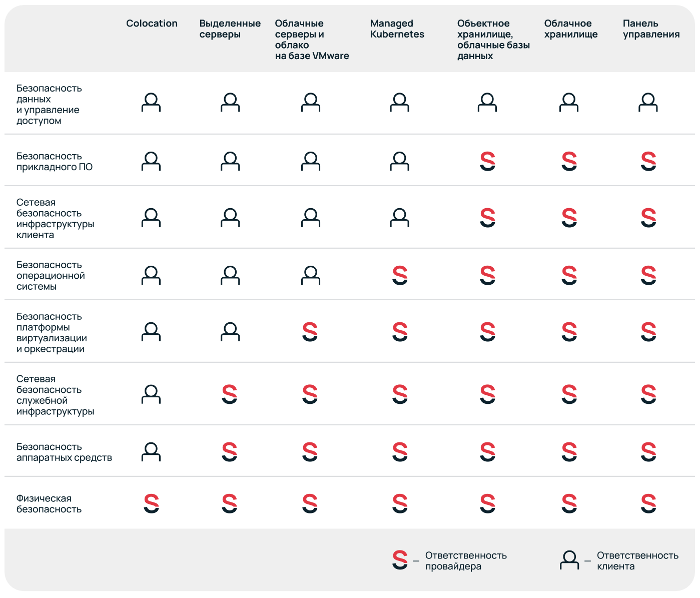 В таблице показано, как распределена отвественность за безопасность разных сервисов Selectel между компанией и клиентами.