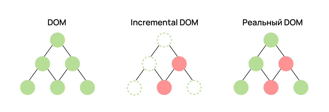 Схема того, как Angular точечно применяет изменения в DOM.