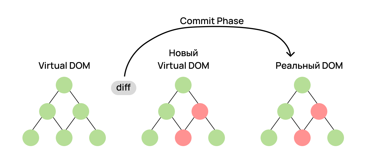 Схема работы React в этой задаче.
