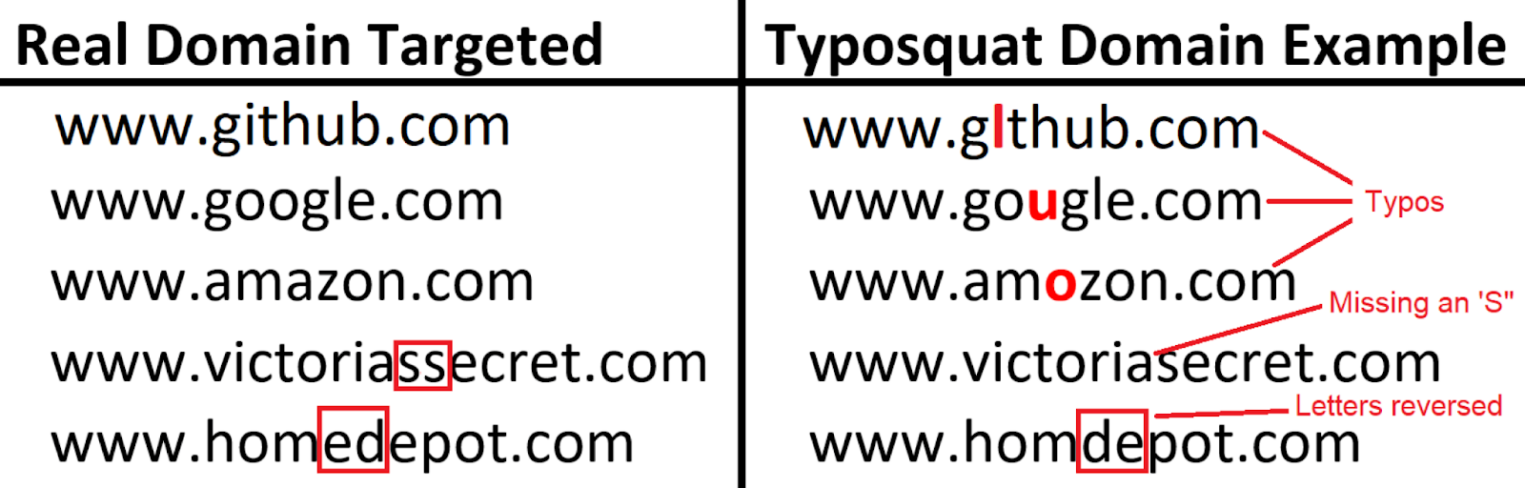 Визуализация Typosquatting.
