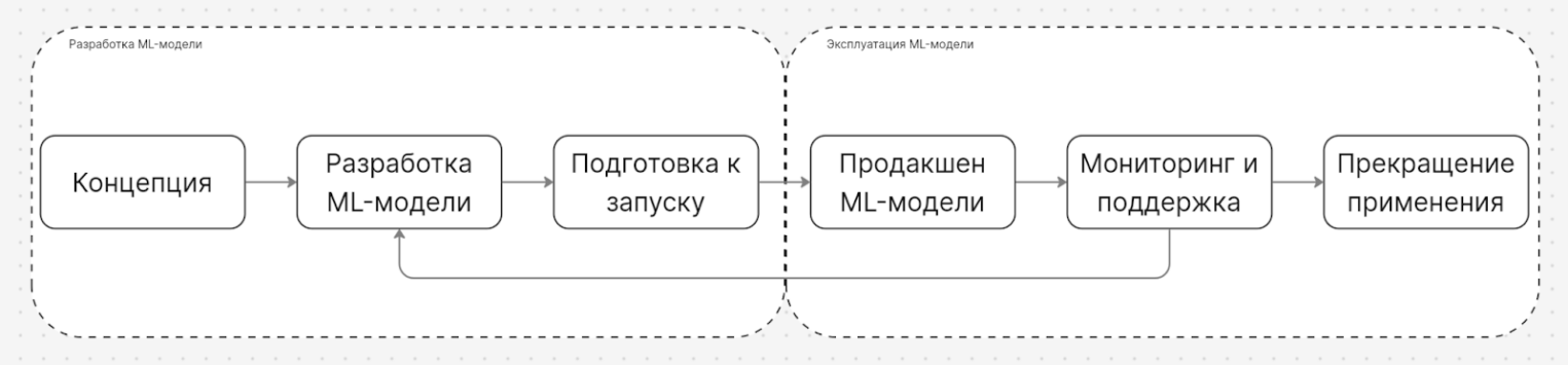 Жизненный цикл разработки и эксплуатации ML-модели. Концепция → Разработка модели → Подготовка к запуску → Продакшен модели → Мониторинг и поддержка → Прекращение применения. 