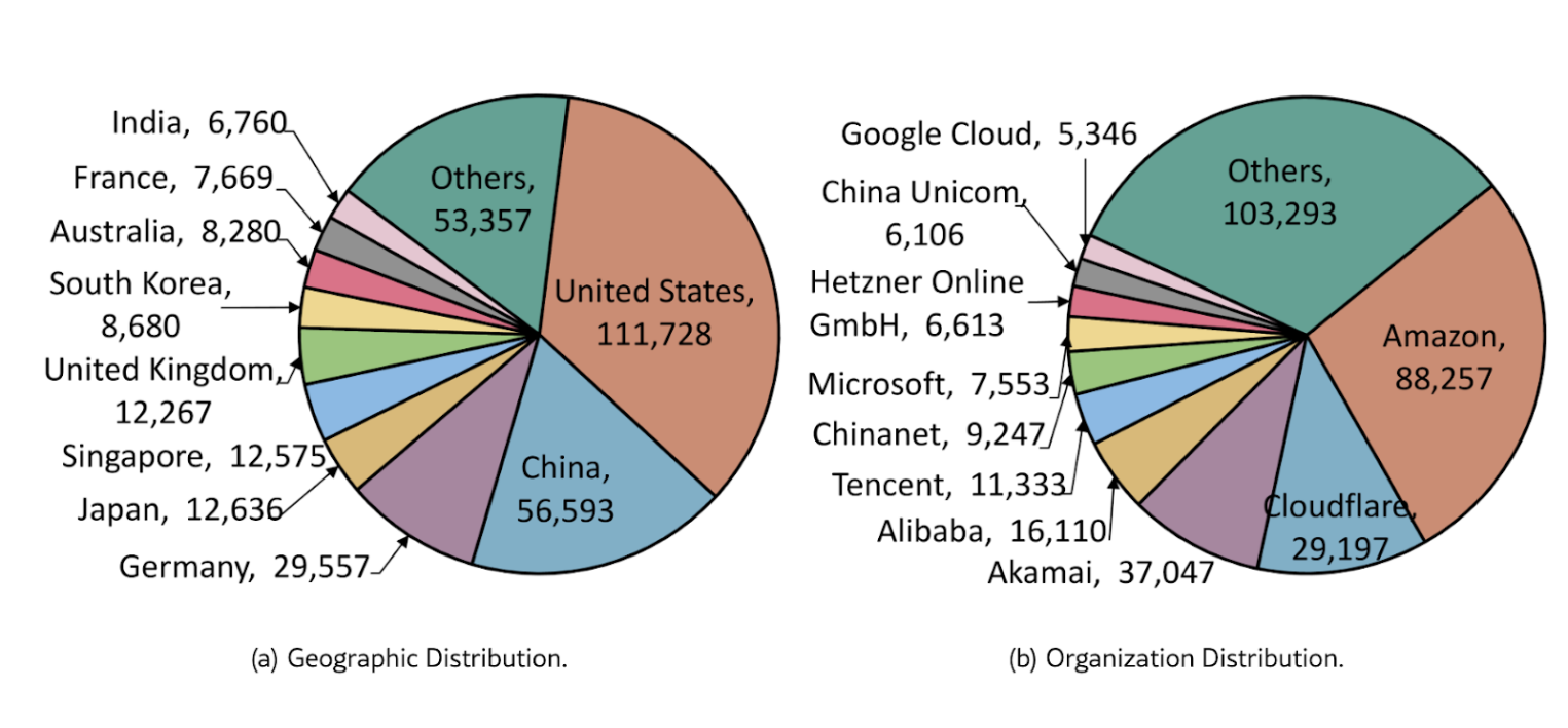 Две круговые диаграммы статистики. Первая показывает географическое распределение: лидируют США (более 111 тыс.) и Китай (около 56 тыс.). Вторая отражает распределение по организациям: самые крупные доли у категории «Другие» (103 тыс.) и Amazon (88 тыс.), за ними следуют Akamai и Cloudflare.
