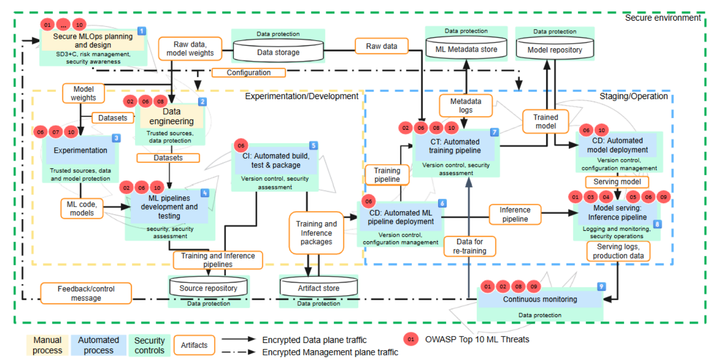 Графическая модель MLSecOps от OpenSSF.