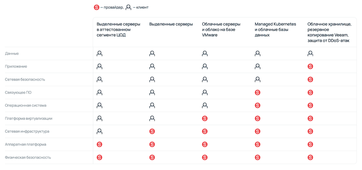 Распределение зон ответственности в Selectel (провайдер и клиент).