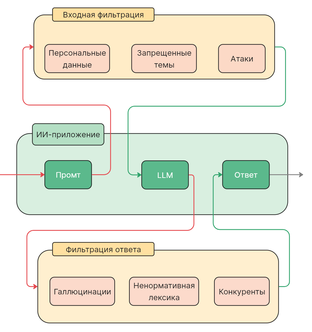 Принципиальная схема работы guardrails для LLM. Входная фильтрация / ИИ-приложение / Фильтрация ответа.