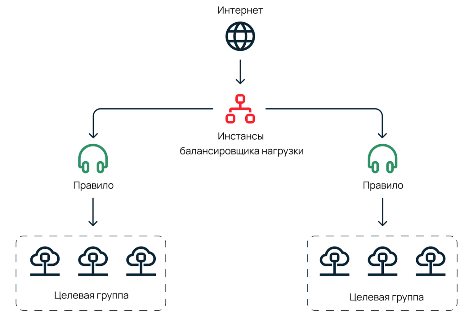 Схематичное изображение принципа работы балансировщика нагрузки: запросы из интернета поступают на инстансы балансировщика, проходят через настроенные правила и распределяются по целевым группам серверов.