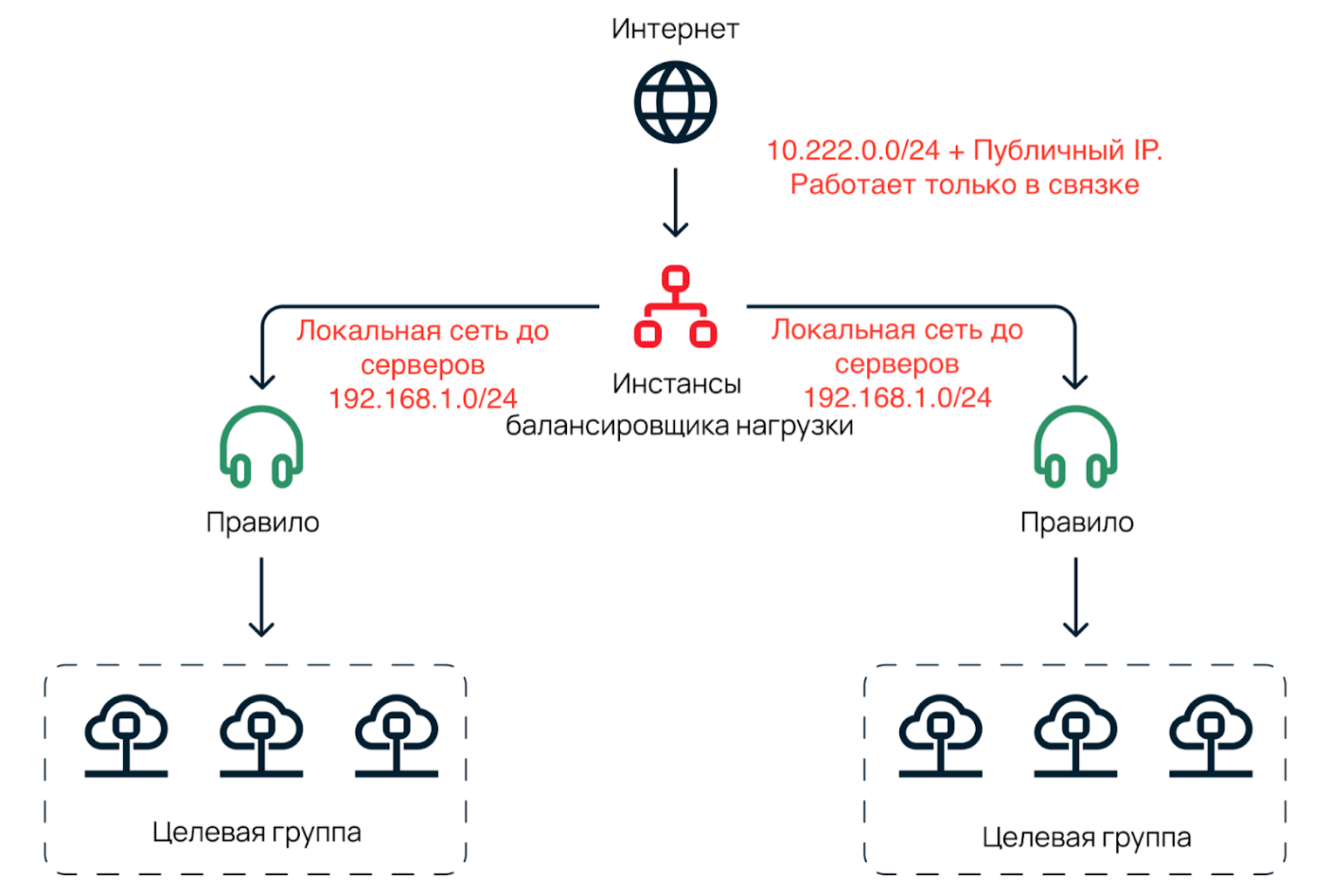 Схема взаимодействия сетей: Интернет направляет трафик на публичный IP и сеть балансировщика (10.222.0.0/24), которая передает запросы в изолированную локальную сеть серверов (192.168.1.0/24).