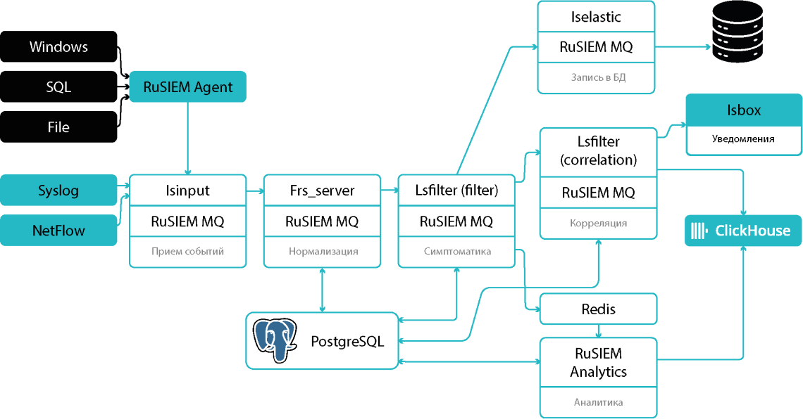 Схема архитектуры RuSIEM.