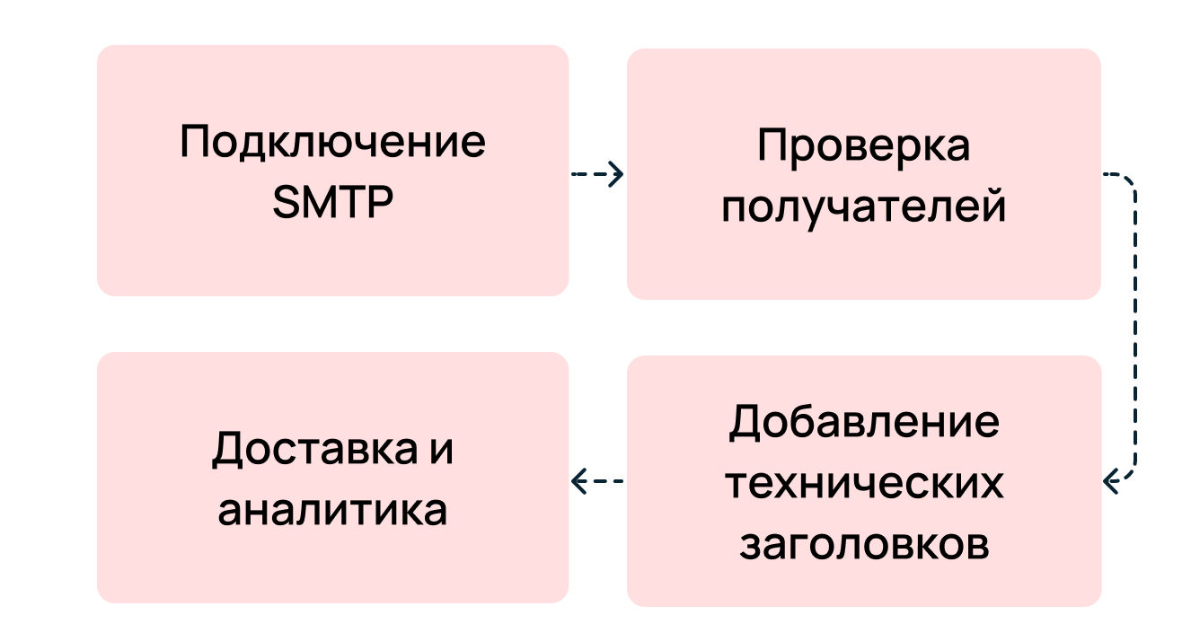 Схема: подключение SMTP → проверка получателей → добавление технических заголовков → доставка и аналитика.