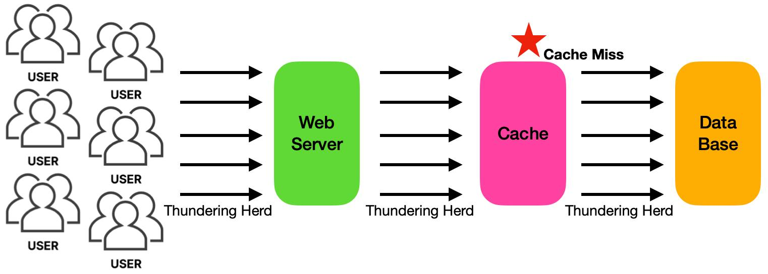 Визуализация проблемы Thundering Herd.