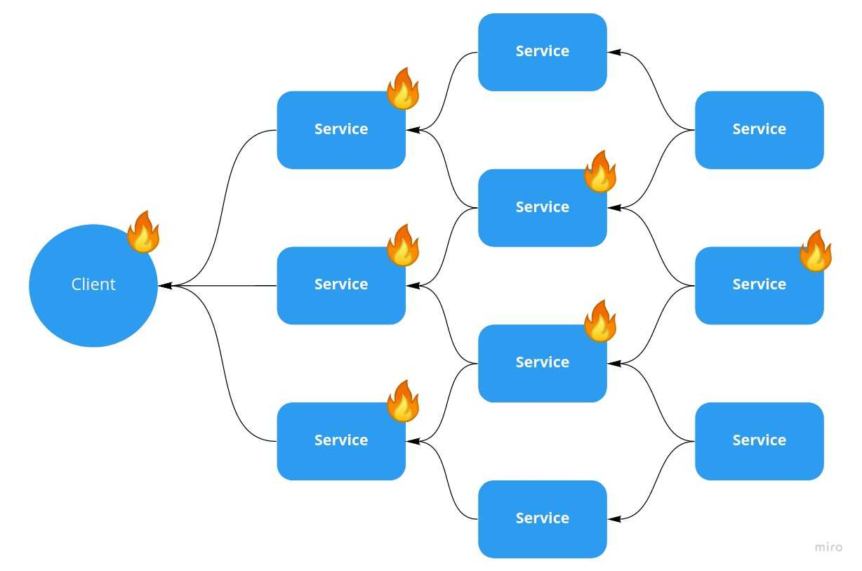 Распространение отказа из-за отсутствия механизмов backpressure. 
